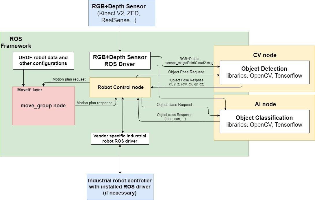 Ros robot hot sale controller