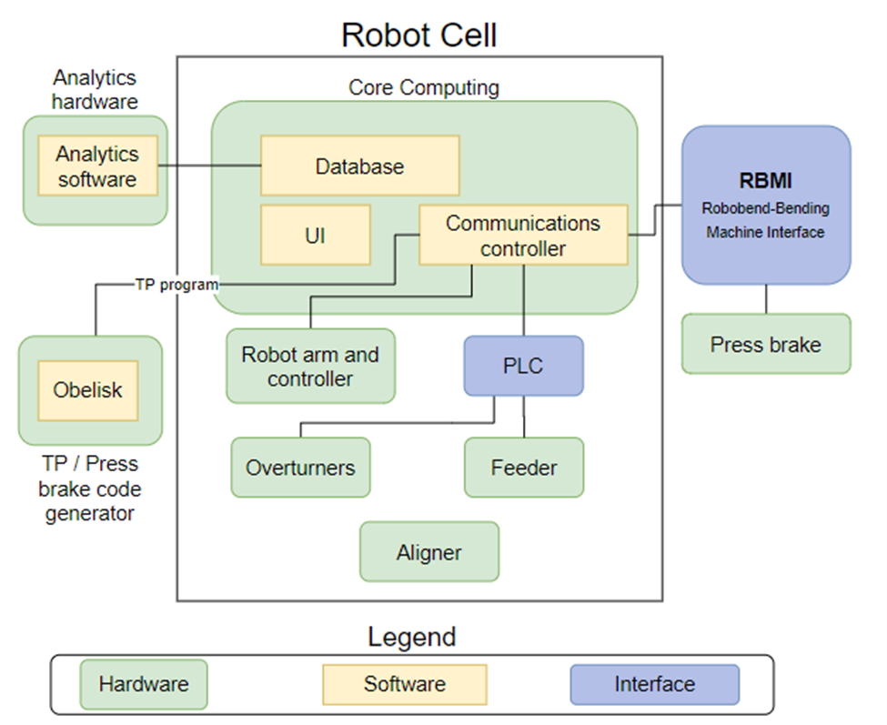 Structure of the use case (hardware, software, interface)