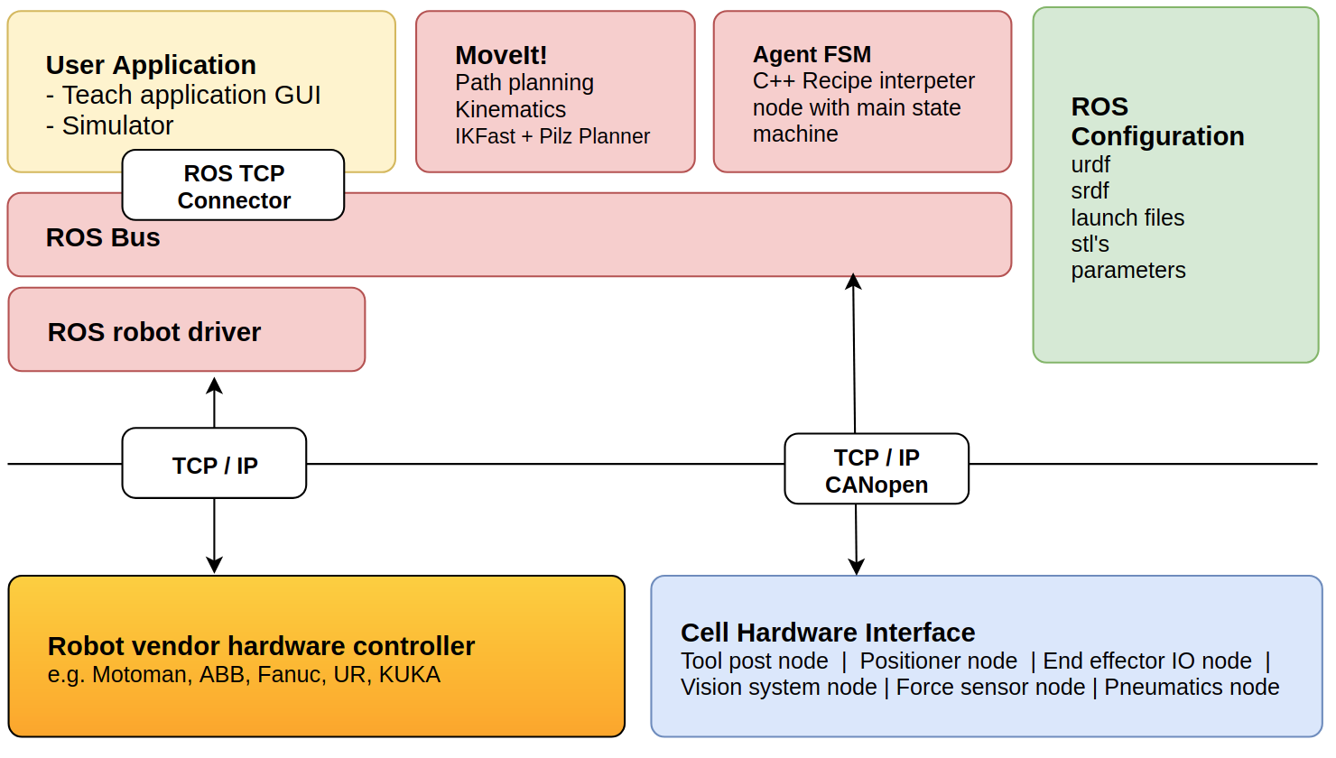 Tech stack schematic
