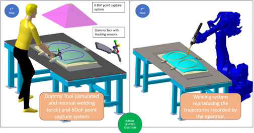Concept of the project: Dummy tool to record the needed trayectories in a welding process